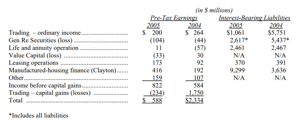 Hoat-dong-tai-chinh-thu-gui-co-dong-cua-warren-buffett