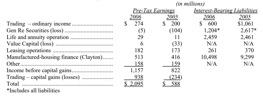 Loi-nhuan-cua-cac-san-pham-tai-chinh-Berkshire-thu-gui-co-dong-cua-warren-buffett