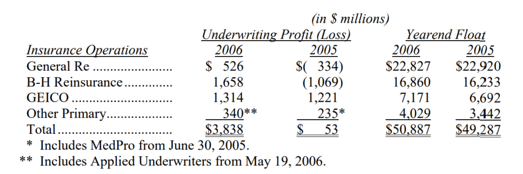 So-tien-bao-hiem-tha-noi-thu-gui-co-dong-cua-warren-buffett