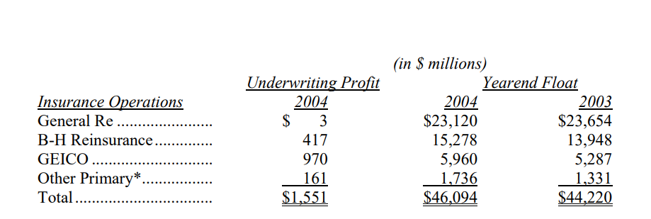 So-tien-bao-hiem-tha-noi-thu-gui-co-dong-cua-warren-buffett-2004