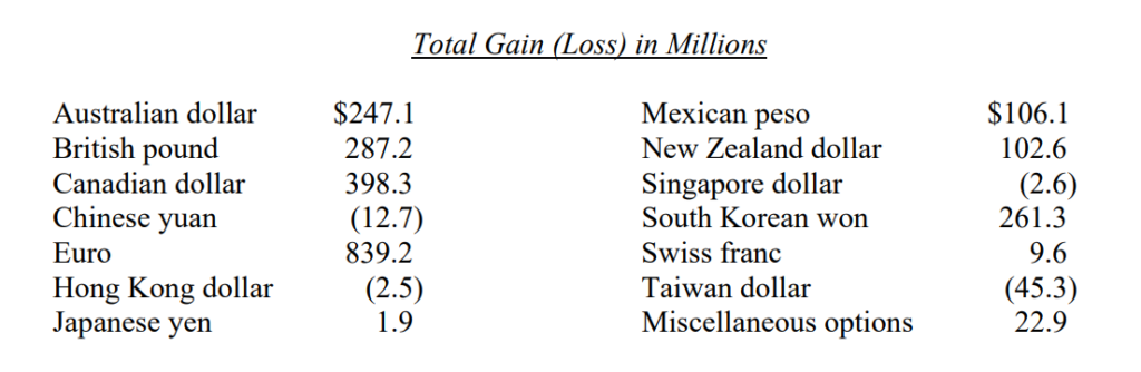 tong-so-lai-lo-cua-danh-muc-thu-gui-co-dong-cua-warren-buffett