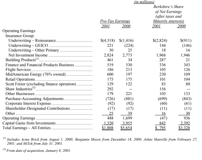 Lợi nhuận của Berkshire-thu-gui-co-dong-cua-warren-buffett-2001