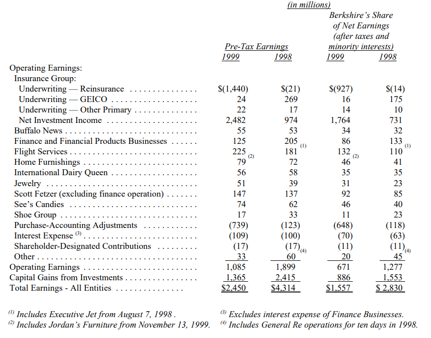 Loi-nhuan-cua-Berkshire-thu-gui-co-dong-cua-warren-buffett-1999