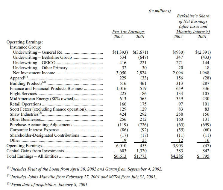 Loi-nhuan-cua-Berkshire-thu-gui-co-dong-cua-warren-buffett-2002