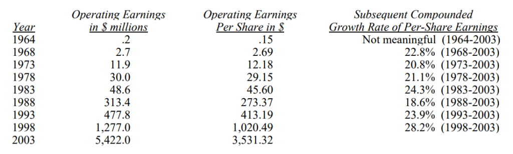 Loi-nhuan-hoat-dong-thu-gui-co-dong-cua-warren-buffett