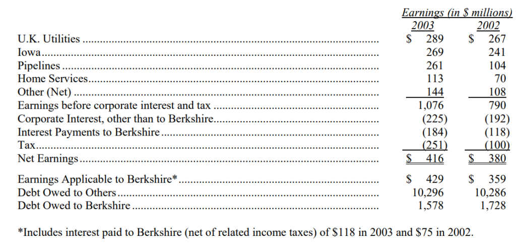 Loi-nhuan-hoat-dong-cua-MidAmerican-thu-gui-co-dong-cua-warren-buffett-2003