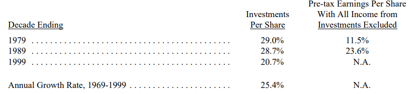 Loi-nhuan-truoc-thue-tren-co-phieu-theo-thap-ky-thu-gui-co-dong-cua-warren-buffett-1999