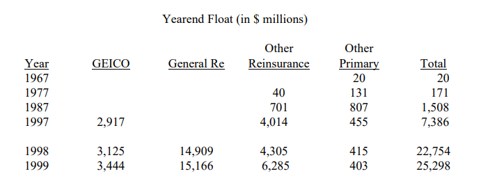 So-tien-bao-hiem-tha-noi-thu-gui-co-dong-cua-warren-buffett-1999