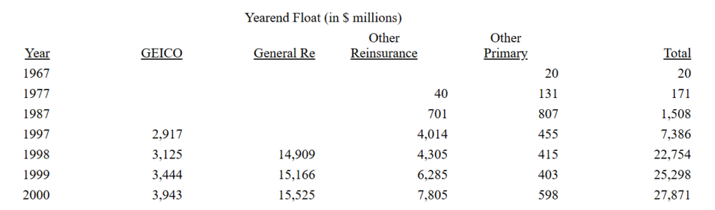 so-tien-bao-hiem-tha-noi-thu-gui-co-dong-cua-warren-buffett-2000