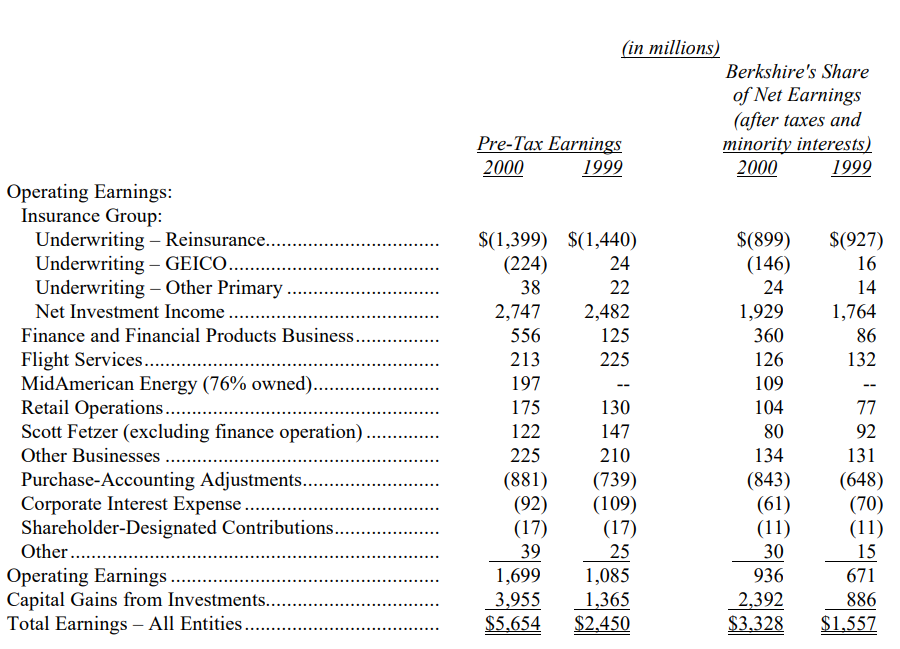 thu-nhap-cua-Berkshire-thu-gui-co-dong-cua-warren-buffett-2000