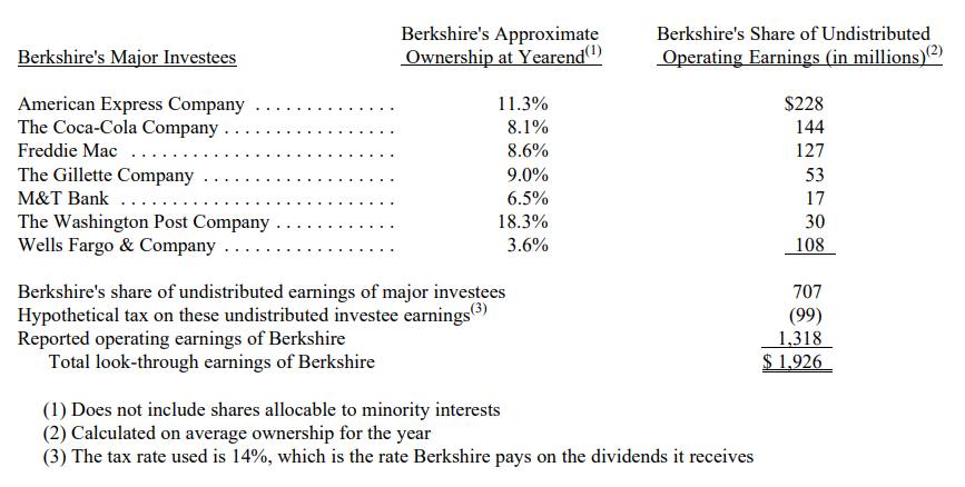 Thu-nhap-dau-tu-rong-thu-gui-co-dong-cua-warren-buffett-1999