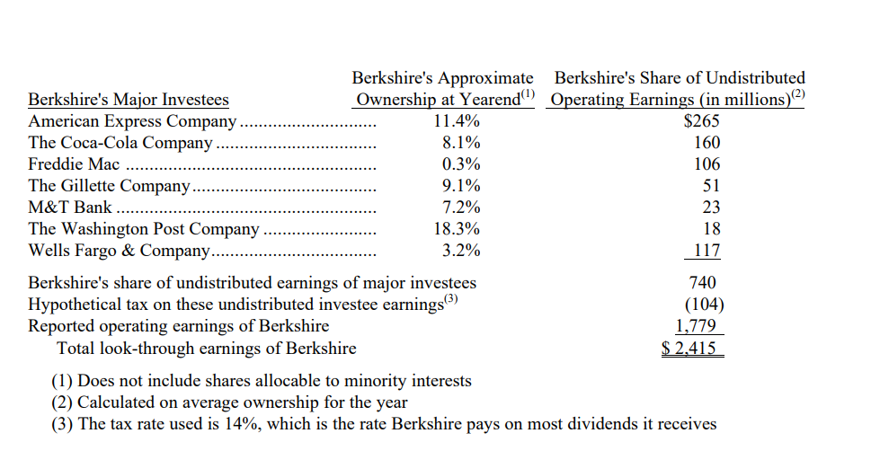 Thu-nhap-dau-tu-rong-thu-gui-co-dong-cua-warren-buffett 2000