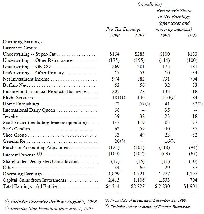 Bao-cao-doanh-thu-loi-nhuan-cua-Berkshire-thu-gui-co-dong-cua-warren-buffett