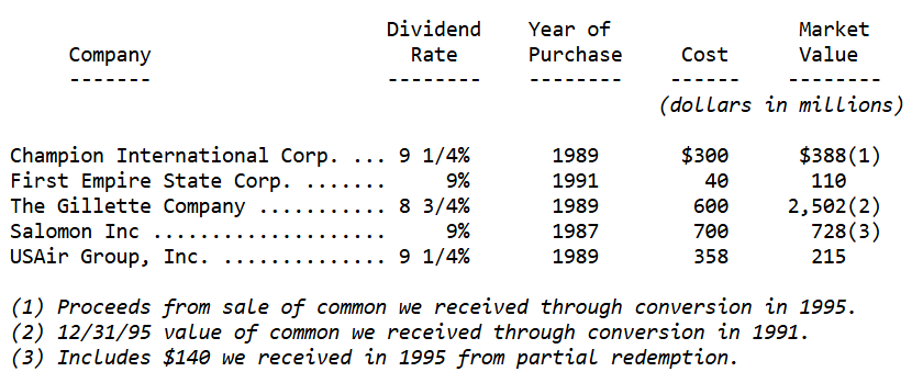 co-phieu-chuyen-doi-thu-gui-co-dong-cua-warren-buffett-1995