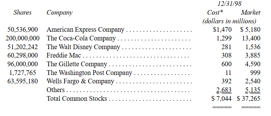 Danh-muc-dau-tu-thu-gui-co-dong-cua-warren-buffett