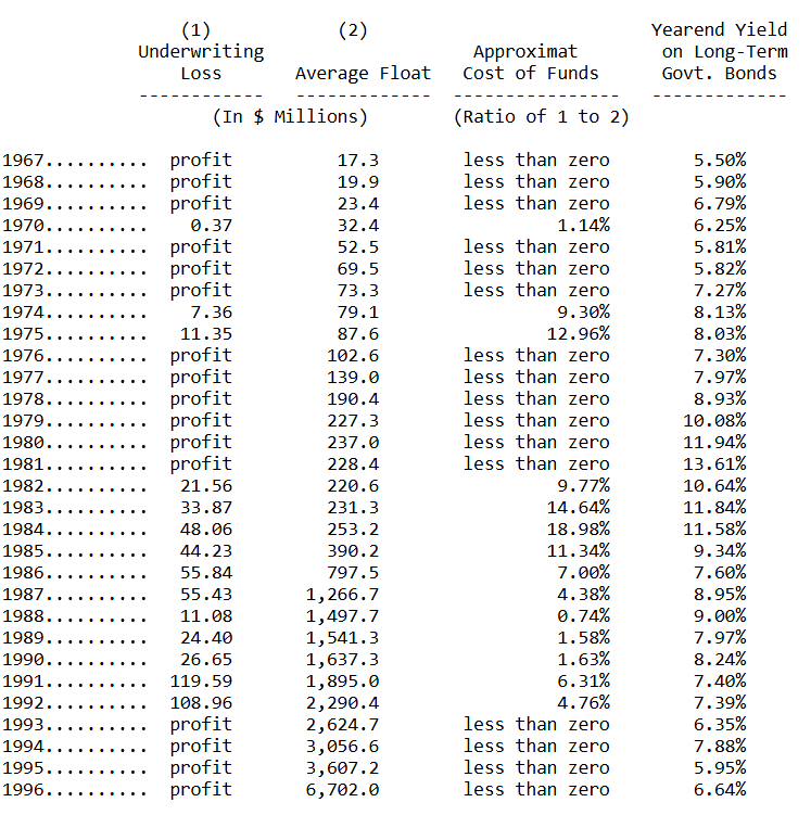 chi-phi-tha-noi-thu-gui-co-dong-cua-warren-buffett-1996