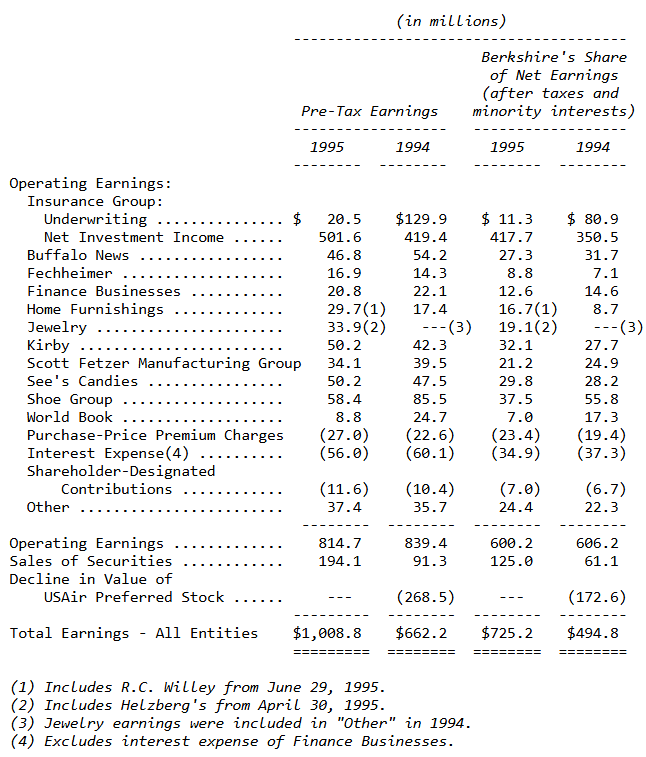 Loi-nhuan-cua-Berkshire-Hathaway-thu-gui-co-dong-cua-warren-buffett-1995