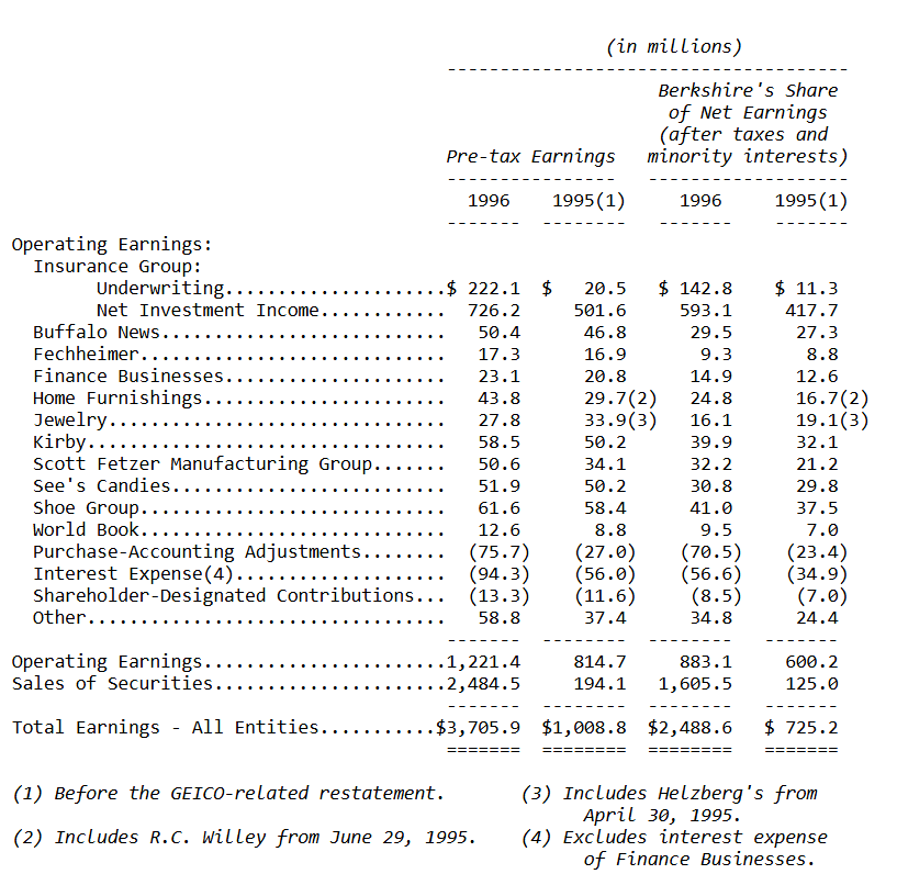 Loi-nhuan-cua-Berkshire-thu-gui-co-dong-cua-warren-buffett-1996