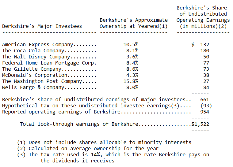 Loi-nhuan-dau-tu-rong-thu-gui-co-dong-cua-warren-buffett-1996