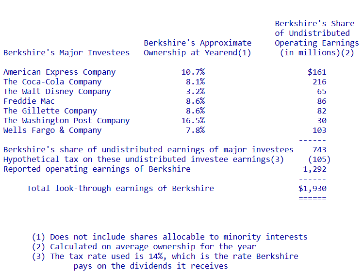 Loi-nhuan-dau-tu-rong-thu-gui-co-dong-cua-warren-buffett-1997