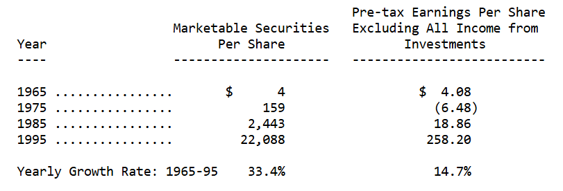 Loi-nhuan-kiem-duoc-tren-moi-co-phieu-truoc-thue-thu-gui-co-dong-cua-warren-buffett-1995