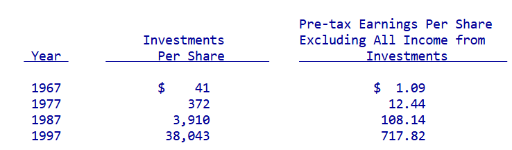 thu-gui-co-dong-cua-warren-buffett-1997-loi-nhuan-truoc-thue-tren-moi-co-phieu