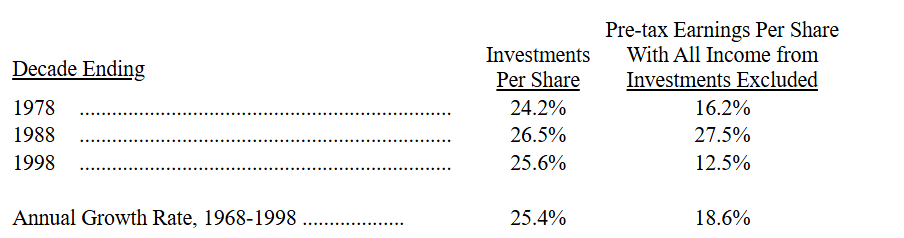 Loi-nhuan-truoc-thue-tren-moi-co-phieu-theo-thap-ky-thu-gui-co-dong-cua-warren-buffett