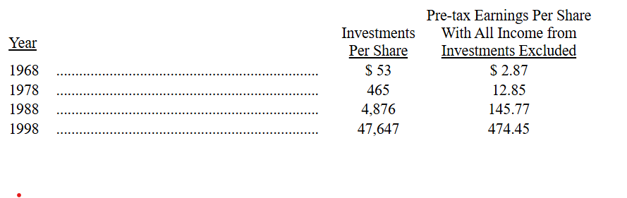 Loi-nhuan-truoc-thue-tren-moi-co-phieu-thu-gui-co-dong-cua-warren-buffett