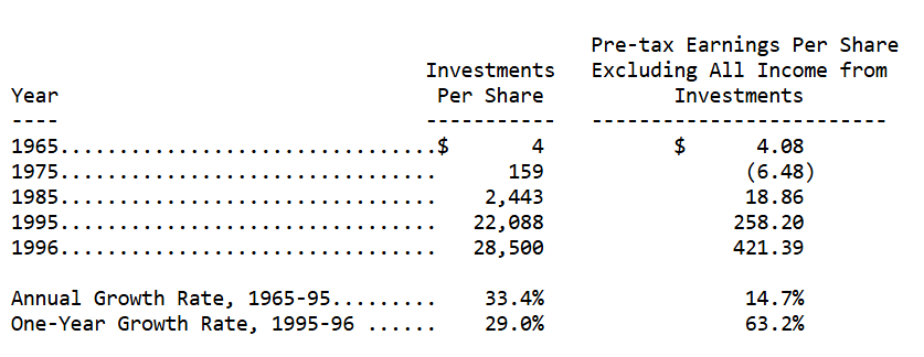 Ty-le-tang-truong-hang-nam-thu-gui-co-dong-cua-warren-buffett-1996