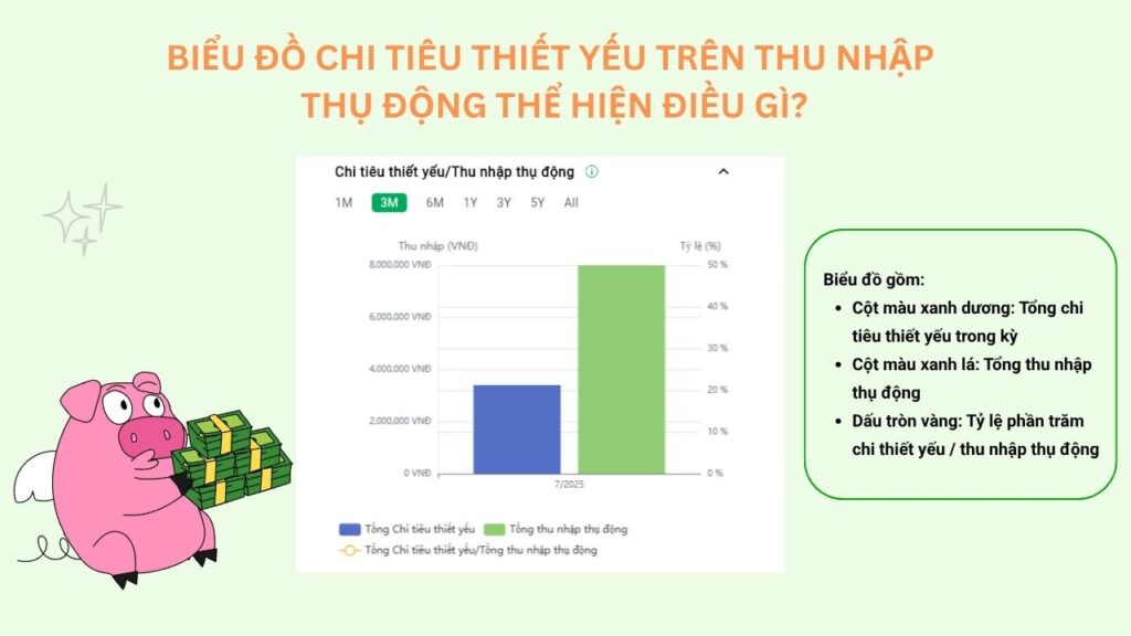 Biểu đồ Chi tiêu thiết yếu trên Thu nhập thụ động