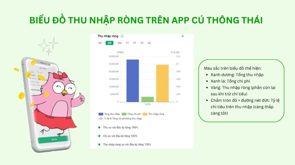 Biểu đồ Thu nhập ròng trên app Cú Thông Thái có gì?