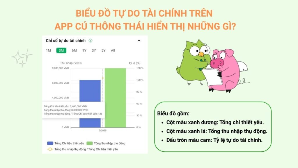 Biểu đồ tự do tài chính trên App Cú Thông Thái hiển thị những gì
