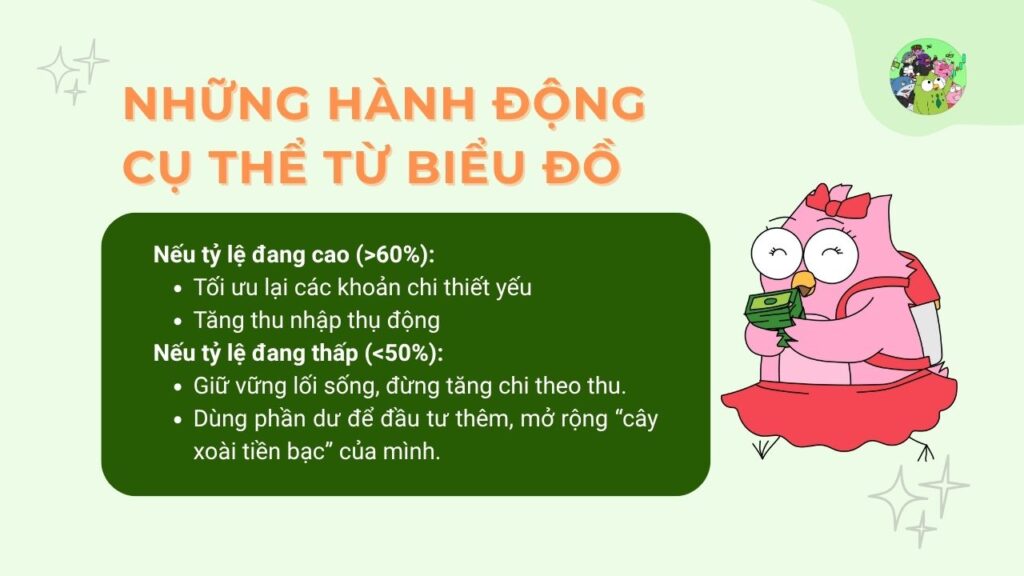 Những hành động cụ thể từ biểu đồ