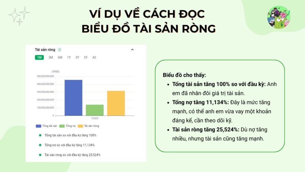 Ví dụ về cách đọc biểu đồ Tài sản ròng