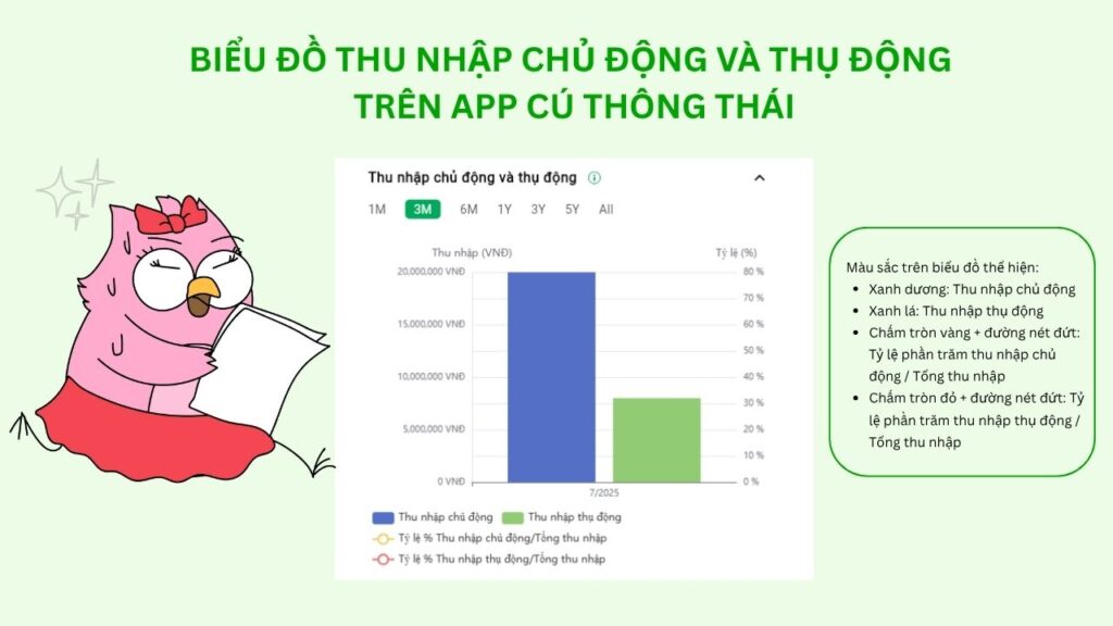 Biểu đồ Thu nhập chủ động và thụ động có gì?