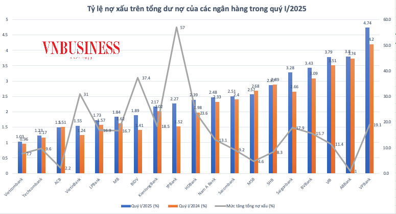 Biểu đồ nợ xấu qua các năm 