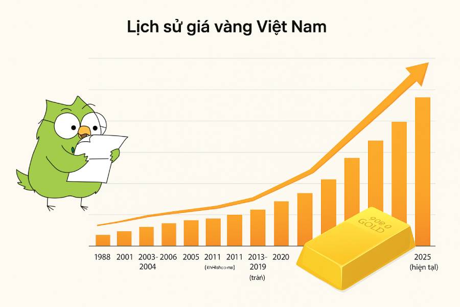 Lịch sử giá vàng Việt Nam từ 1988 đến nay