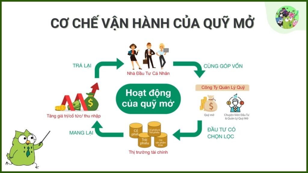Cơ chế hoạt động của Quỹ mở