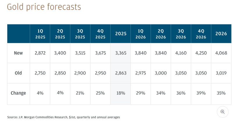 Dự báo giá vàng năm 2026 JP Morgan