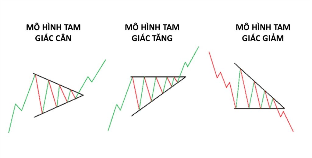 Các Mô Hình Tam Giác
