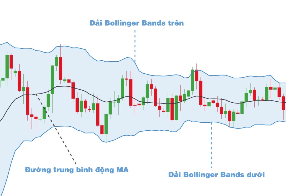 Các dải Bollinger Bands