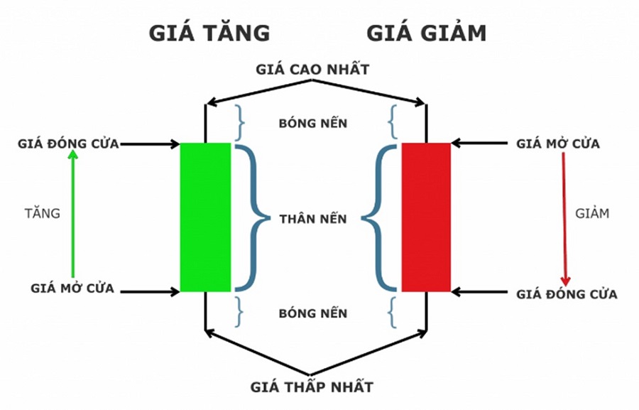 Cấu tạo của một cây nến 