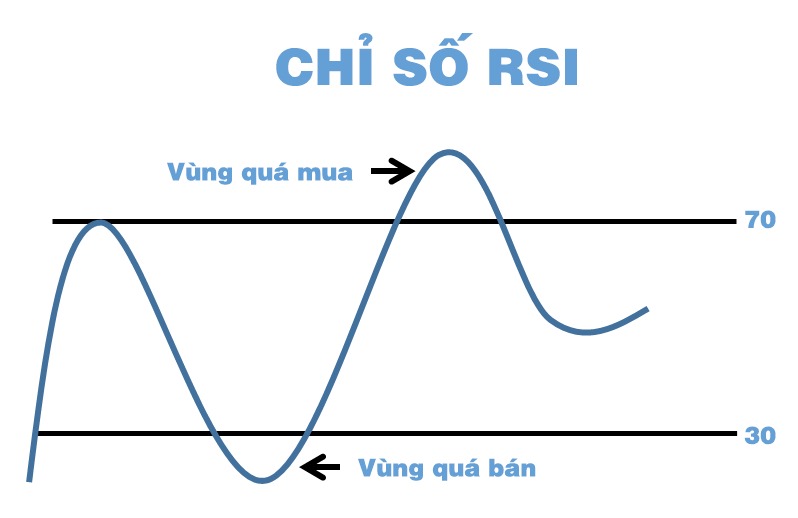 Chỉ số sức mạnh tương đối RSI 