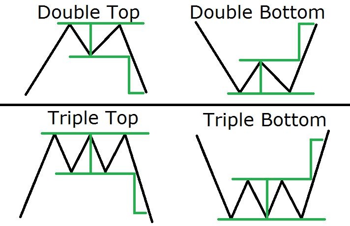 Mô hình Double - Triple Tops