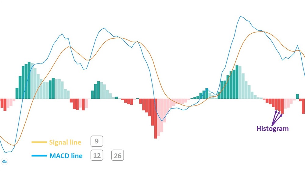 Đường phân kỳ hội tụ trung bình động MACD