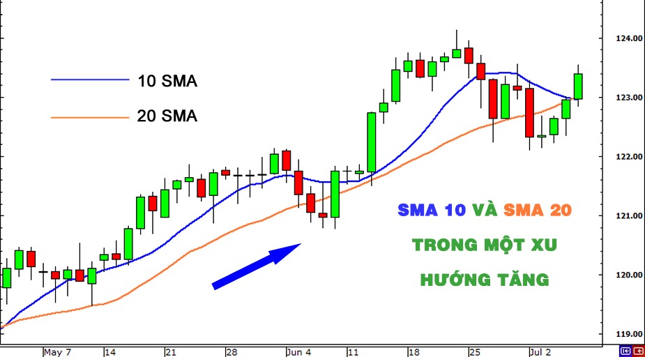 Đường trung bình động đơn giản SMA