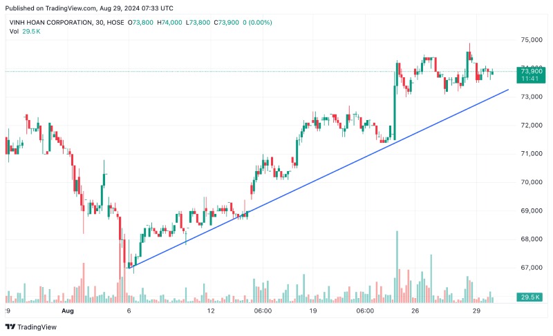 đường xu hướng trendline tăng
