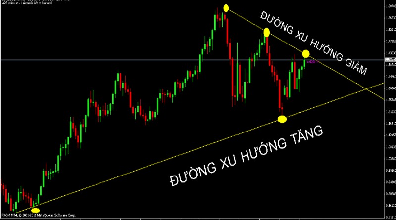 Đường xu hướng trong chứng khoán
