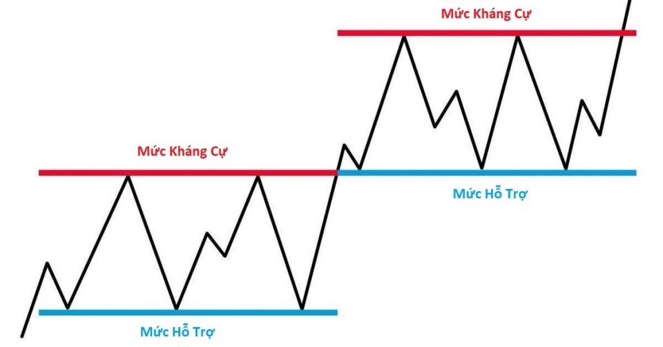 Giúp xác định Hỗ trợ và Kháng cự