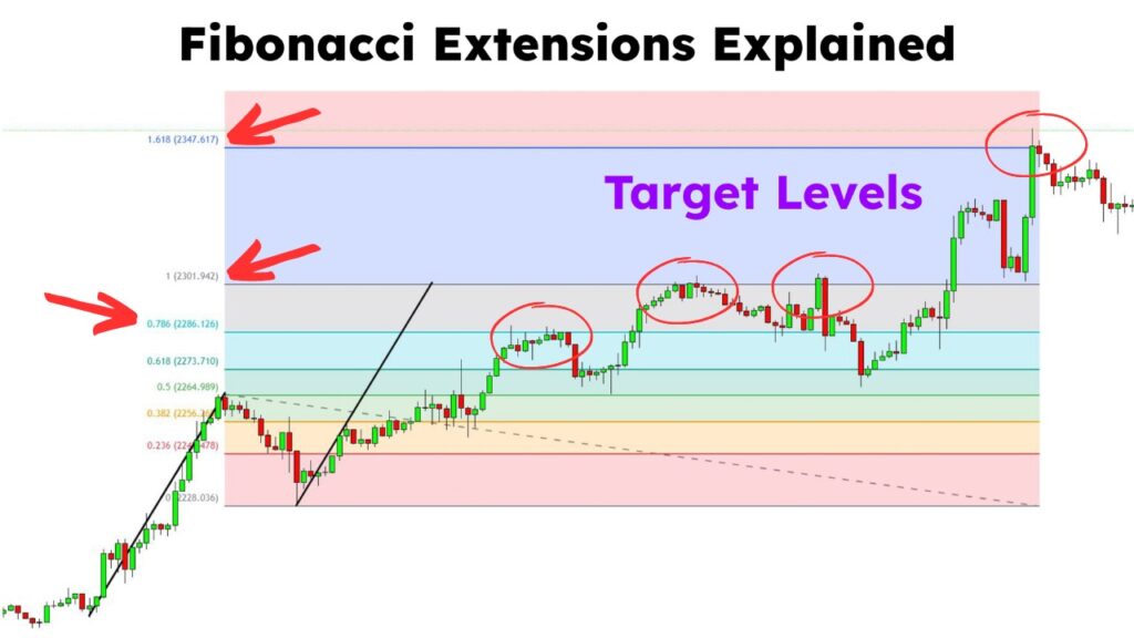 Fibonacci Extensions
